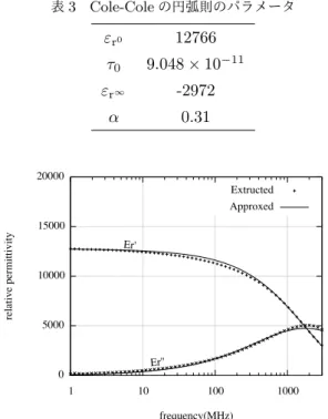 表 3 Cole-Cole の円弧則のパラメータ ε r 0 12766 τ 0 9.048 × 10 −11 ε r ∞ -2972 α 0.31 図 3 抽出した複素比誘電率とその近似値 は不十分なので，ω 0d において ε ′ r = ε r ∞ + (ε r 0 − ε r ∞ )/2 となるよう ε r ∞ を決めた． *3 こうして決定 した表 3 のパラメータを式 27 に与えると図 3 のよ うに抽出した複素比誘電率に対して良い近似が得ら れた． 4 電磁界解析モデルへの利用 複素比誘電率
