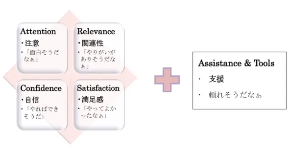 図 3.1  ARCS+AT モデル 5 要因 概念図