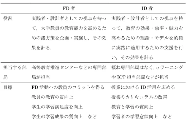 表 3.2  FD 者と ID 者の対比  FD 者  ID 者  役割  実践者・設計者としての視点を持っ て，大学教員の教育能力を高めるた めの諸方策を企画・実施し，その効 果を計る．  実践者・設計者としての視点を持って，教育の効果・効率・魅力を高めるための理論・モデルを的確に実践に適用するための支援を行 い，その効果を計る．  担当する部 局  高等教育推進センターなどの専門部局が担当  概ね専門部局はなく， e ラーニングやICT担当部局などが担当  目標  FD 活動への教員のコミットを得る  