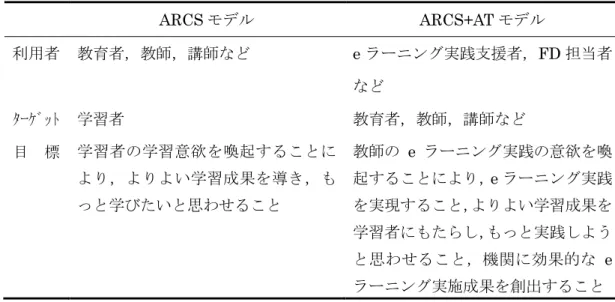 表 3.3  ARCS モデルと ARCS+AT モデルの対比 ARCS モデル  ARCS+AT モデル  利用者  教育者，教師，講師など  e ラーニング実践支援者，FD 担当者 など  ﾀｰｹﾞｯﾄ  学習者  教育者，教師，講師など  目  標  学習者の学習意欲を喚起することに より，よりよい学習成果を導き，も っと学びたいと思わせること  教師の e ラーニング実践の意欲を喚起することにより，eラーニング実践を実現すること，よりよい学習成果を 学習者にもたらし， もっと実践しよう と思わせるこ