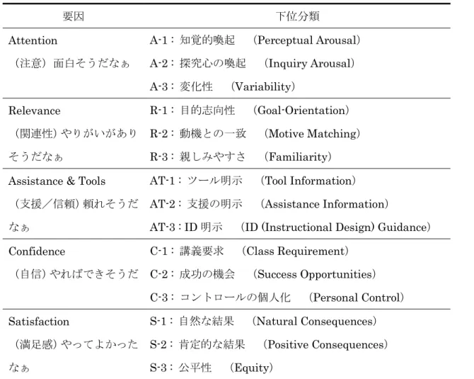 表 3.4  ARCS+AT モデル各要因の下位分類 