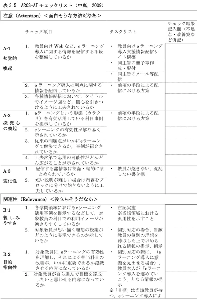表 3.5  ARCS+AT チェックリスト（中嶌，2009）  注意（Attention）＜面白そうな方法だなあ＞  チェック項目  タスクリスト  チェック結果記入欄（不足 点・改善案な ど併記）  A-1  知覚的 喚起  1