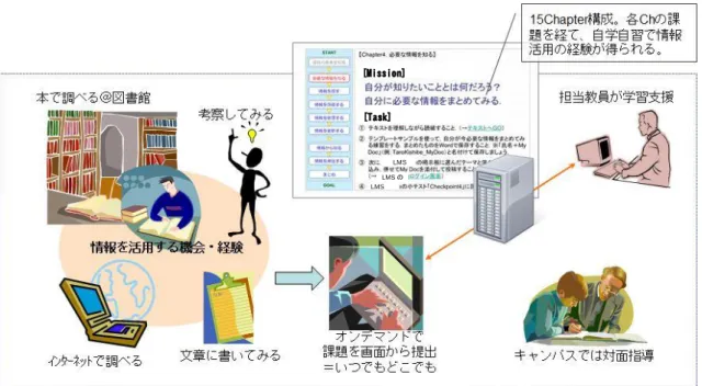 図 3.4  サンプル e ラーニング教材概念図 3.2.6.1  情報リテラシー学習用の e ラーニング教材の設計  情報リテラシー学習用の e ラーニング教材は，ARCS+AT モデルの活用における，e ラーニング実践のスターターキットとしての位置づけとなる．この e ラーニング教材開 発の企画段階において，教材テーマに「情報リテラシー」を選択したのは，情報活用能 力が，大学生が身につけるべき能力のひとつとして言及されており（文部科学省， 2008） ， これを身につけられるよう，大学等機関においてはそ