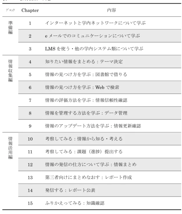 表 3.7  教材構成・内容  ﾌﾞﾛｯｸ  Chapter  内容  準 備 編 1  インターネットと学内ネットワークについて学ぶ  2  e メールでのコミュニケーションについて学ぶ  3  LMS を使う・他の学内システム類について学ぶ  情 報 収 集 編 4  知りたい情報をまとめる：テーマ決定 5  情報の見つけ方を学ぶ：図書館で借りる  6  情報の見つけ方を学ぶ：Web で検索  7  情報の評価方法を学ぶ：情報信頼性確認  8  情報を管理する方法を学ぶ：データ管理  9  情報のアップ