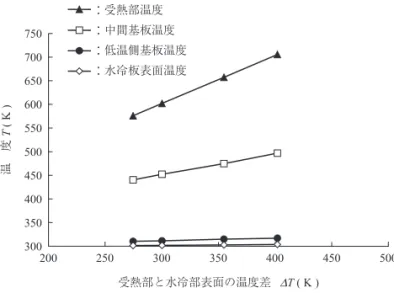 Fig. 5  Temperature changes in various parts of thermoelectric module