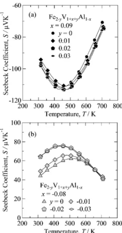 Fig. 3 Temperature dependence of Seebeck coefficient S in Fe 2－y V 1＋x＋y Al 1－x alloys with compositions of y＝0, x＝0.04～ 0.12 (a) and y＝0, x＝－0.04～－0.12 (b).