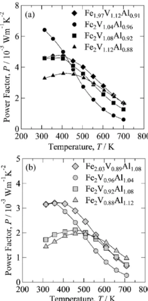 Fig. 5 Temperature dependence of electrical resistivity r in Fe 2－y V 1＋x＋y Al 1－x alloys with compositions of x＝0.09, y＝0～ 0.03 (a) and x＝－0.08, y＝0～－0.03 (b).
