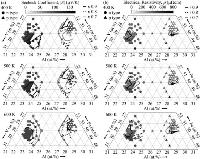 Fig. 7 (a) Compositional ternary diagrams of Seebeck coefficient S and (b) electrical resistivity r in the offstoichiometric Fe 2－y V 1＋x＋y Al 1－x alloys at 400, 500 and 600 K