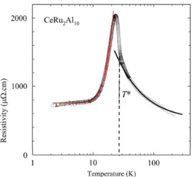 図 1.2.2  CeRu 2 Al 10 の電気抵抗率の温度依存性  [12]。 