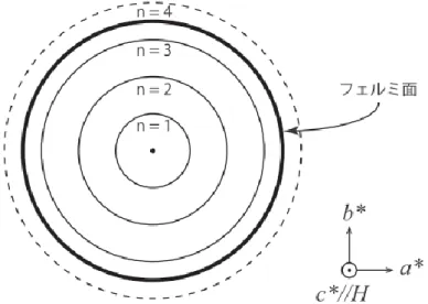 図 2.6.1 に磁場中での Landau 準位とフェルミ面の模式図を示す。紙面内に a * b * 方向、紙面 に垂直に c * 方向を取る。その中に太線で電子で埋められた球状のフェルミ面が示してある。 磁場がかかっていない状態では、フェルミ面より内側は準連続的なエネルギー準位で満たさ れている。今、H  //  c * に一定の磁場をかけると、Landau 準位に量子化され、磁場方向に平行 ないくつかの円筒状のエネルギー準位ができる。それらを n = 1, 2, 3 の電子で埋められたエネ ルギー準位が