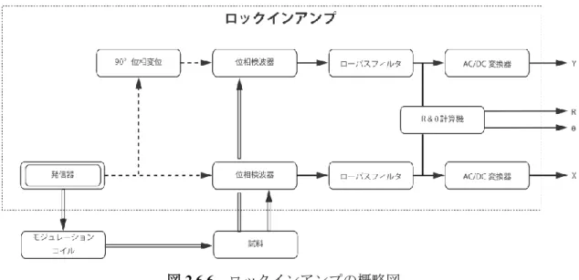 図 2.6.6  ロックインアンプの概略図。 