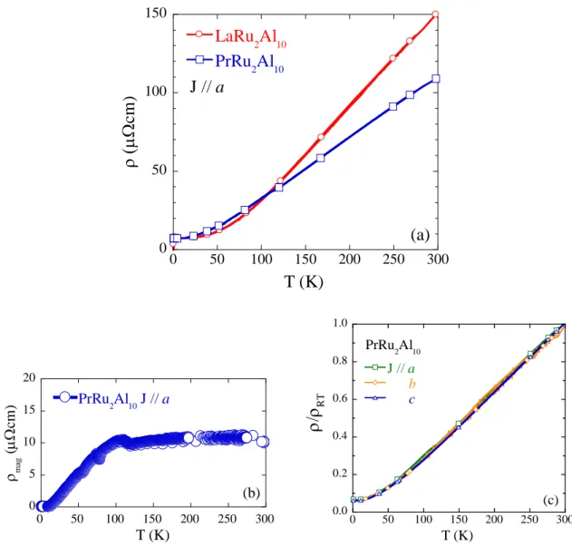 図 3.2.1  (a) LaRu 2 Al 10 と PrRu 2 Al 10 の電気抵抗率の温度依存性。PrRu 2 Al 10 の(b) J // a における