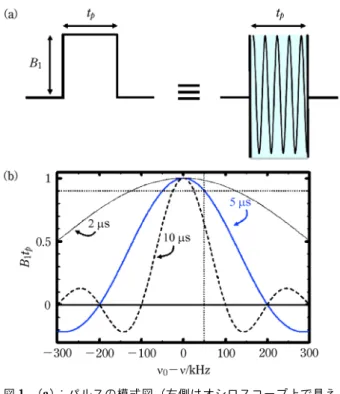 図 1 (a)：パルスの模式図（右側はオシロスコープ上で見え るパルスの模式図），(b)：パルスをフーリエ変換し，周 波数軸でプロットしたパルスの周波数特性（縦の点線は 5 ms のパルスの強度（50 kHz）を表し，横の点線はそ の時の励起効率（0.9）を表す） 1 化学シフト（d）差が 5000 Hz の時， d ＝ 5000 Hz 500 MHz ＝ 10 × 10 －6 ＝ 10 ppm となり，1 ppm は 500 Hz に相当する。の 強 さ B ま た は 周 波 数 n を 変 化 さ 