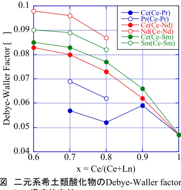 図 二元系希土類酸化物の Debye-Waller factor の Ce濃度依存性 Debye-Waller factor 原子配列の乱れの指標酸素欠損量が増えると Debye-Waller factorが増加希土類ー酸素結合の乱れが大きくなる