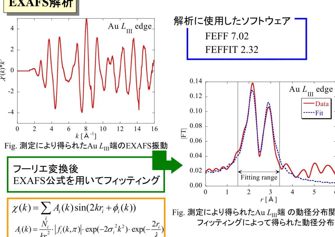 Fig. 測定により得られたAu L III 端の EXAFS振動
