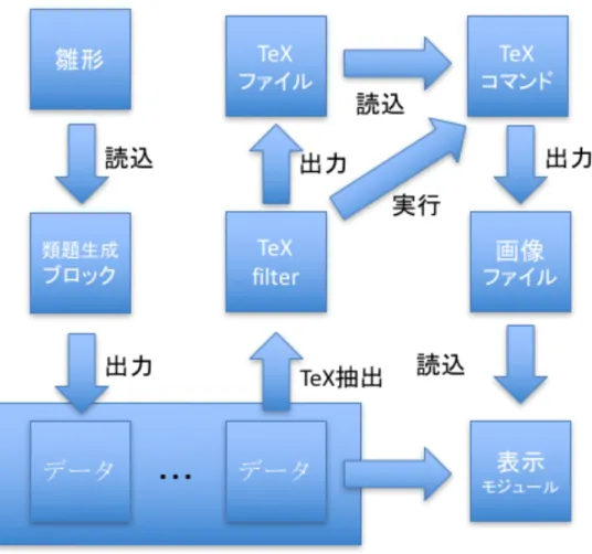 図  6-1  TeX を含む類題⽣成処理の概略図 