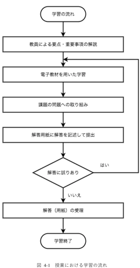 図  4-1  授業における学習の流れ 