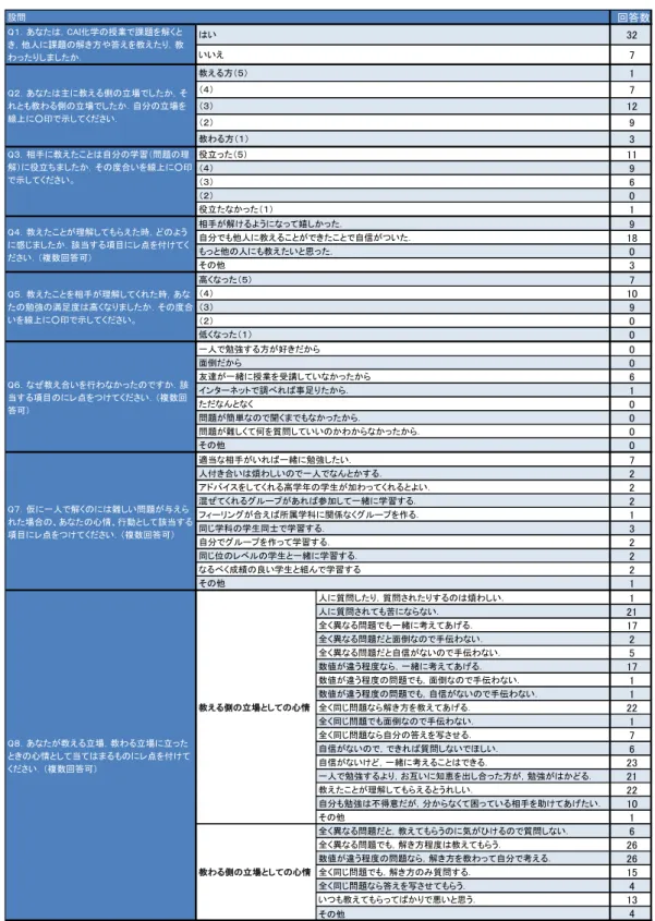 表  4-3  教え合いに関するアンケート調査結果（単純集計） 