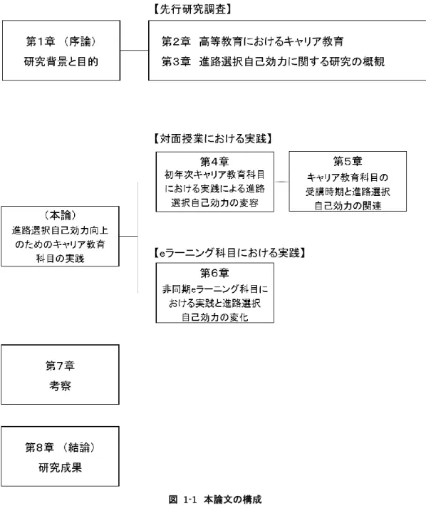 図  1-1  本論文の構成 