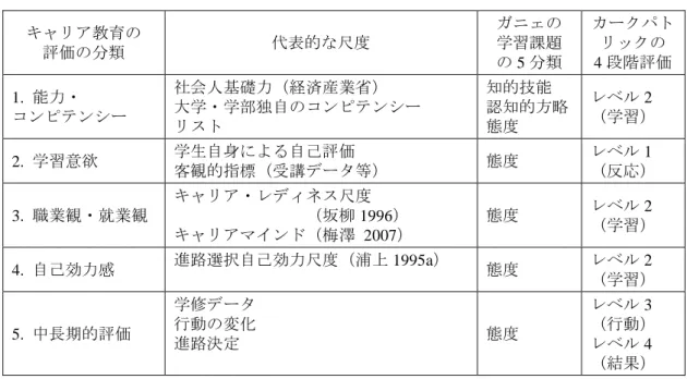 表  2-4  各分類で用いられている尺度の例と ID による分析  キャリア教育の  評価の分類  代表的な尺度  ガニェの 学習課題  の 5 分類  カークパトリックの 4 段階評価  1
