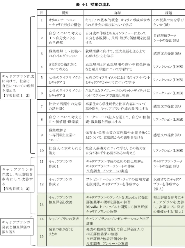 表  4-1  授業の流れ  回  概要  詳細  課題  1  オリエンテーション  ～キャリア形成の概念  キャリアの基本的概念，キャリア形成が求められる社会の状況について学ぶ  この授業で何を学びたいか（紙）  2  自 分 に つ い て 考 え るⅠ～自分史による  自己理解  自分史の作成と相互インタビューによって  自分を客観視し，長所･短所と価値観を把握する  自己理解ワーク  シートの提出（紙）  3  職業理解 1～就職へ のイントロダクション  就職活動に向けて，短大生活を送る上で 心