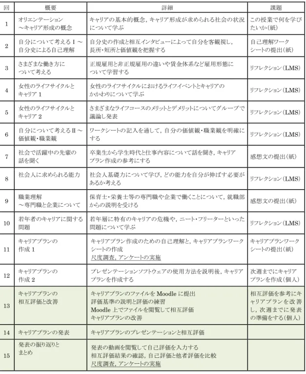 表  5-1  授業の流れ  回  概要  詳細  課題  1  オリエンテーション  ～キャリア形成の概念  キャリアの基本的概念，キャリア形成が求められる社会の状況について学ぶ  この授業で何を学びたいか（紙）  2  自分について考えるⅠ～ 自分史による自己理解  自分史の作成と相互インタビューによって自分を客観視し， 長所･短所と価値観を把握する  自己理解ワーク  シートの提出（紙）  3  さまざまな働き方に  ついて考える  正規雇用と非正規雇用の違いや賃金体系など雇用形態に ついて学習する 