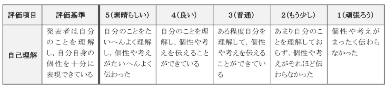 表  5-2  相互評価に用いたルーブリック（抜粋）  評価項目  評価基準  ５（素晴らしい）  ４（良い）  ３（普通）  ２（もう少し）  １（頑張ろう）  自己理解  発 表 者 は 自 分の こ と を 理 解し，自分自身の 個 性 を 十 分 に 表現できている  自分のことをたいへんよく理解し，個性や考えがたいへんよく伝わった  自分のことを理解し，個性や考 え を 伝 え る こ とができている  ある程度自分を理解して，個性や考えを伝えるこ と が で き ている  あまり自 分のことを理