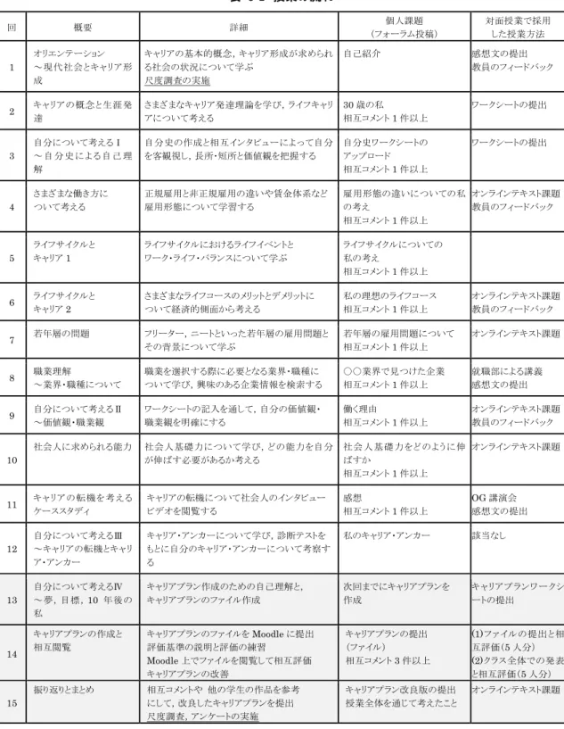 表  6-1  授業の流れ  回  概要  詳細  個人課題  （フォーラム投稿）  対面授業で採用 した授業方法  1  オリエンテーション  ～現代社会とキャリア形 成  キャリアの基本的概念，キャリア形成が求められる社会の状況について学ぶ 尺度調査の実施  自己紹介  感想文の提出  教員のフィードバック  2  キャリアの概念と生涯発 達  さまざまなキャリア発達理論を学び，ライフキャリアについて考える  30 歳の私  相互コメント 1 件以上  ワークシートの提出  3  自分について考えるⅠ 