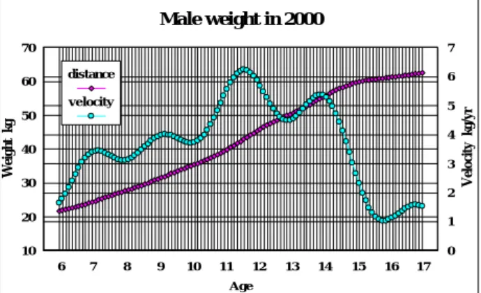 Fig 2-1 Growth distance and velocity curve from 6 to 17 years of  boy’s weight in 2000 