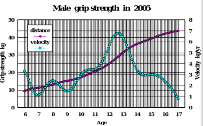 Fig 6-1 Growth distance and velocity curve from 6 to 17 years of  boy’s grip strength in 2000 