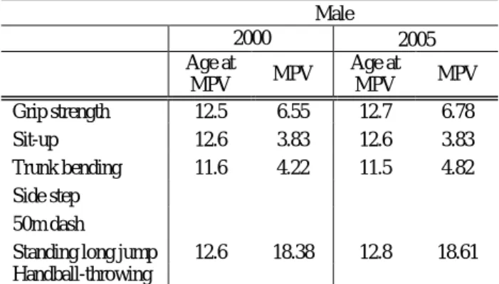 Table  2    Age  at  MPV  and  MPV  of  boy’s  physical  strength  and  motor ability in 2000 and 2005 