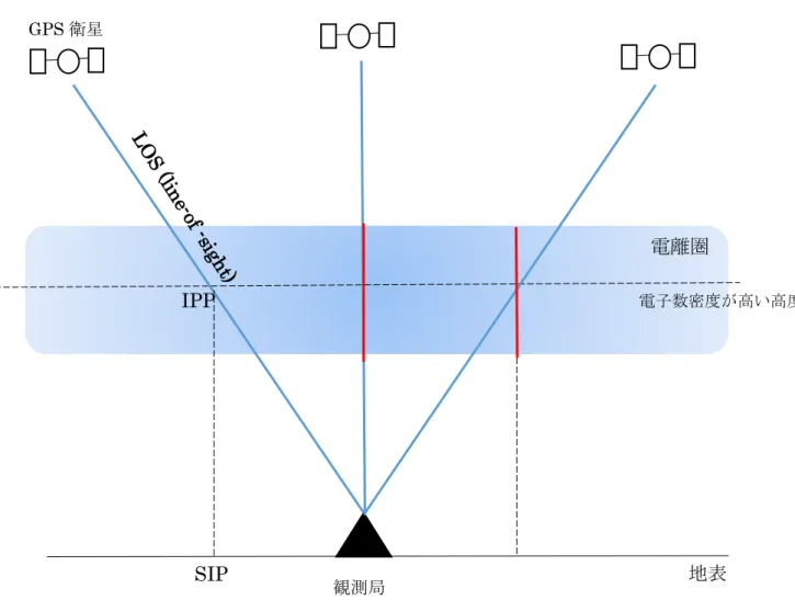 図 1.3	 GPS 衛星と受信機、および IPP,  SIP の模式図。STEC に視線の電離圏への 入射角の余弦をかけることによって VTEC（図中の赤い線）に換算できる。 SIP IPP  電離圏  電子数密度が高い高度 地表