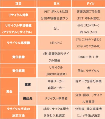図 7  可燃ごみ 1kg あたりの組成（刈谷市、知立市）  生産事業者のリサイクル義務量は、分別回収計画量ま たは再商品化可能量のうち、いずれか少ない方に基づい て算定されるため、自治体の分別回収が進まなければ、 それだけ事業者負担が軽くなることになる。さらに、再 資源業者に有償で売ることができる資源ごみは、その時 点で商品化されたとみなされ、生産事業者の再商品化義 務から除外されてしまうため、ごみを発生源で削減しよ うとするインセンティブに繋がらないため、ごみの発生 抑制に繋がらず、事業者は廃棄以降の処