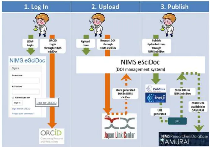 表 1 NIMS eSciDoc における DOI 付与のワークフローとデータフロー
