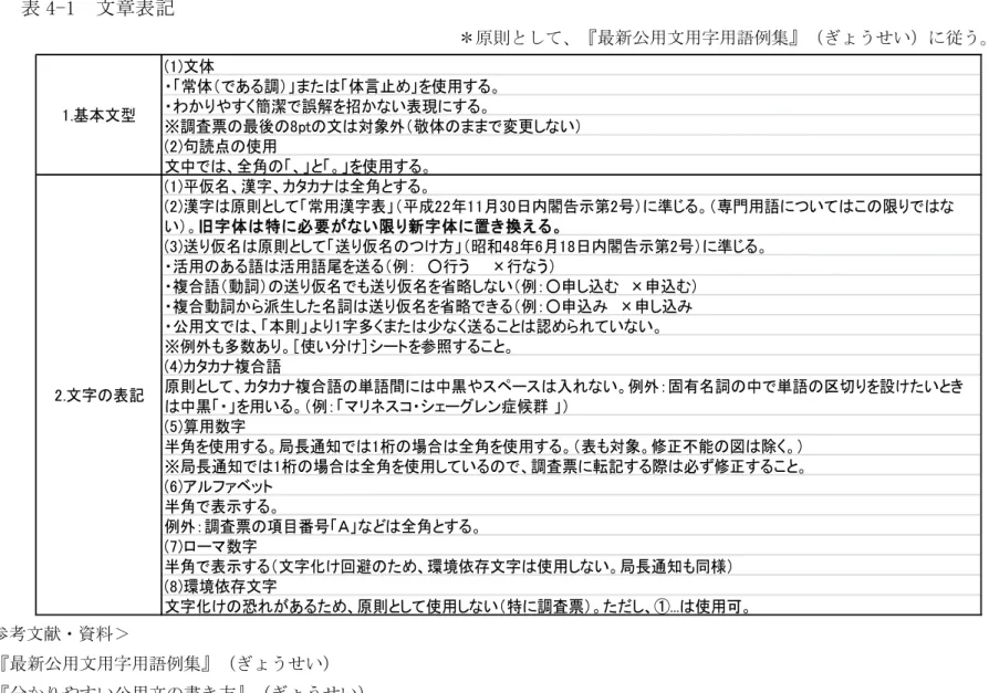 表 4  局長通知及び臨床調査個人票の統一作成基準（詳細）  表 4-1  文章表記  ＊原則として、『最新公用文用字用語例集』（ぎょうせい）に従う。  ＜参考文献・資料＞   『最新公用文用字用語例集』（ぎょうせい）  『分かりやすい公用文の書き方』（ぎょうせい）  『これだけは知っておきたい公用文の書き方・用字用語例集』（日本加除出版）  『JTF 日本語標準スタイルガイド（翻訳用）』（日本翻訳連盟標準スタイルガイド検討委員会(1)文体・「常体（である調）」または「体言止め」を使用する。・わかりやすく簡