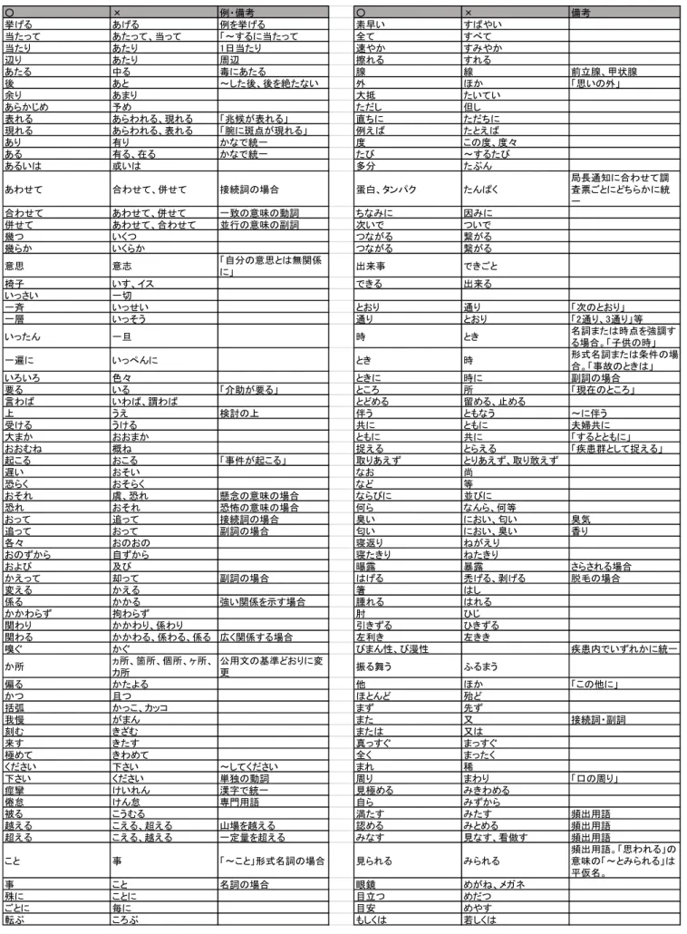 表 4-2  字句使い分け  1.平仮名と漢字の使い分け及び漢字の使い分け ＊以下に記載のないものについては、『最新公用文用字用語例集』を参照する。 ○ × 例・備考 ○ × 備考 挙げる あげる 例を挙げる 素早い すばやい 当たって あたって、当って 「～するに当たって 全て すべて 当たり あたり 1日当たり 速やか すみやか 辺り あたり 周辺 擦れる すれる あたる 中る 毒にあたる 腺 線 前立腺、甲状腺 後 あと ～した後、後を絶たない 外 ほか 「思いの外」 余り あまり 大抵 たいてい あ