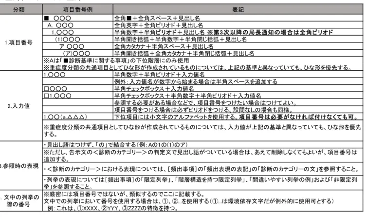 表 4-5  項目番号  ※第 1 次、第 2 次の臨床調査個人票・局長通知については、項目番号の１桁数字およびアルファベット大文字 は全角、ピリオドは全角 分類 項目番号例 表記 ■ ○○○ 全角■＋全角スペース＋見出し名 　Ａ．○○○ 全角英字＋全角ピリオド＋見出し名 1.○○○ 半角数字＋半角ピリオド＋見出し名 ※第3 次以降の局長通知の場合は全角ピリオド (1)○○○ 半角開き括弧＋半角数字＋半角閉じ括弧＋見出し名 ア ○○○ 全角カタカナ＋半角スペース＋見出し名 (ア)○○○ 半角開き括弧＋全角カ