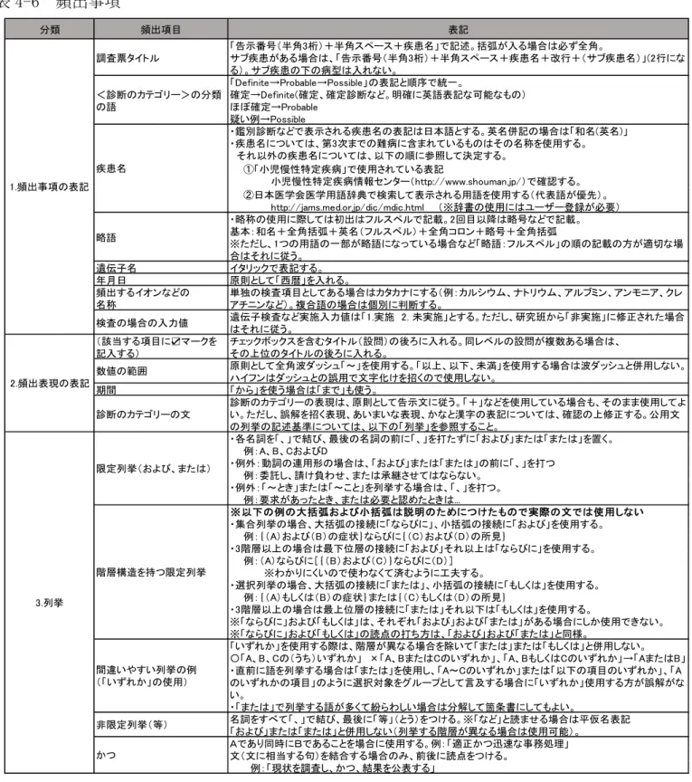 表 4-6  頻出事項  分類 頻出項目 表記 調査票タイトル 「告示番号（半角3桁）＋半角スペース＋疾患名」で記述。括弧が入る場合は必ず全角。 サブ疾患がある場合は、「告示番号（半角3桁）＋半角スペース＋疾患名＋改行＋（サブ疾患名）」(2行にな る）。サブ疾患の下の病型は入れない。 ＜診断のカテゴリー＞の分類 の語 「Definite→Probable→Possible」の表記と順序で統一。 確定→Definite(確定、確定診断など。明確に英語表記な可能なもの）ほぼ確定→Probable 疑い例→Pos