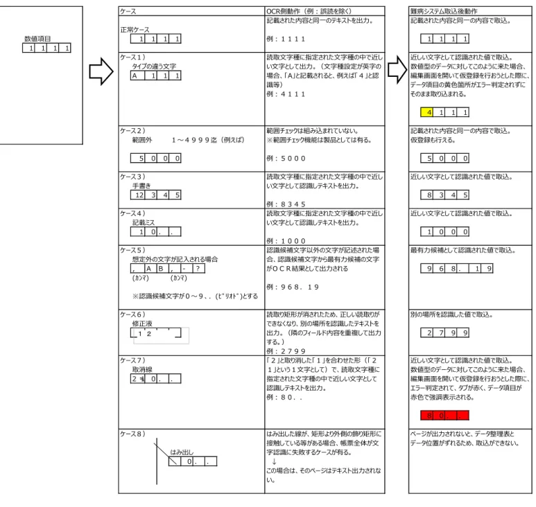 表 5  OCR 臨個票数値ボックス記入ケースとデータベース動作  ケース OCR側動作（例：誤読を除く） 難病システム取込後動作 記載された内容と同一の内容で取込。 正常ケース 数値項目 1 1 1 1 1 1 1 1 1 1 1 1 ケース１） 近しい文字として認識された値で取込。 タイプの違う文字 数値型のデータに対してこのように来た場合、 A 1 1 1 編集画面を開いて仮登録を行おうとした際に、 データ項目の黄色箇所がエラー判定されずに そのまま取り込まれる。 4 1 1 1 ケース２） 記載され
