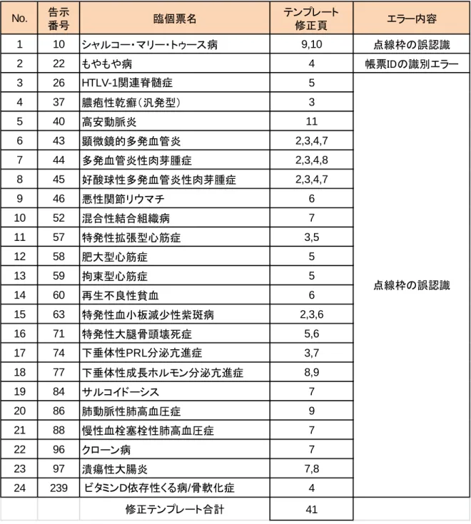表 3.  平成 28 年度に作成した OCR 読取テンプレート修正箇所一覧  No. 告示 番号 臨個票名 テンプレート修正頁 エラー内容 1 10 シャルコー・マリー・トゥース病 9,10 点線枠の誤認識 2 22 もやもや病 4 帳票IDの識別エラー 3 26 HTLV-1関連脊髄症 5 4 37 膿疱性乾癬（汎発型） 3 5 40 高安動脈炎 11 6 43 顕微鏡的多発血管炎 2,3,4,7 7 44 多発血管炎性肉芽腫症 2,3,4,8 8 45 好酸球性多発血管炎性肉芽腫症 2,3,4,7 9