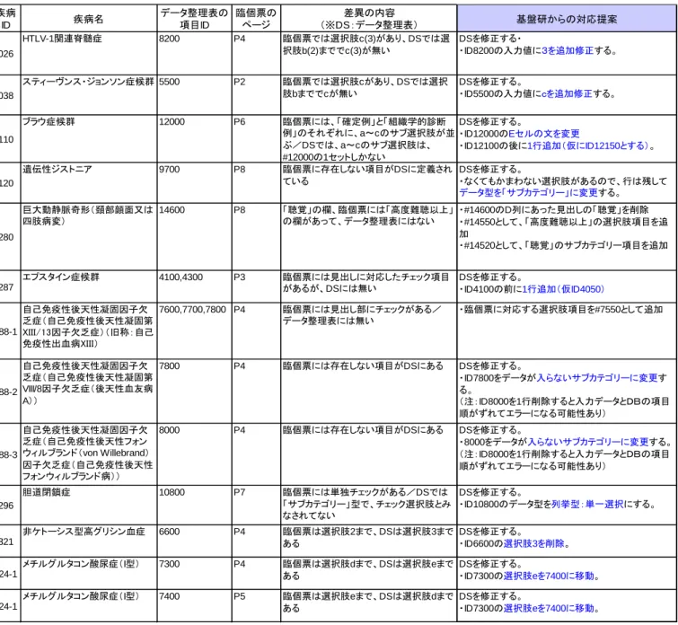 表 4.   臨床調査個人票とデータ整理表の差異及び修正対応案  疾病 ID 疾病名 データ整理表の項目ID 臨個票のページ 差異の内容 （※DS：データ整理表） 基盤研からの対応提案 026 HTLV-1関連脊髄症 8200 P4 臨個票では選択肢c(3)があり、DSでは選択肢b(2)まででc(3)が無い DSを修正する・ ・ID8200の入力値に３を追加修正する。 038 スティーヴンス・ジョンソン症候群 5500 P2 臨個票では選択肢cがあり、DSでは選択肢bまででcが無い DSを修正する。 ・ID