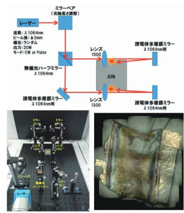 図 2   レーザーを用いた 2 点同時反応誘起システム 図 3 2 点同時反応した Al/Ni 多層膜 (2)  瞬間接合用 2 分岐レーザー反応誘起システムの開発 Al/Ni 多層膜の欠点は，反応後にクラックが生じるこ とである．これは反応後の体積が約 12 ％収縮すること に起因する．クラックを制御するには，接合時に複数点 同時に反応誘起できる実験システムが必要である．この プロトタイプ接合実験システムを構築する． 4 ．研究成果   図 2 に， Al/Ni 多層膜の反応誘起確認のため，簡易的 に作