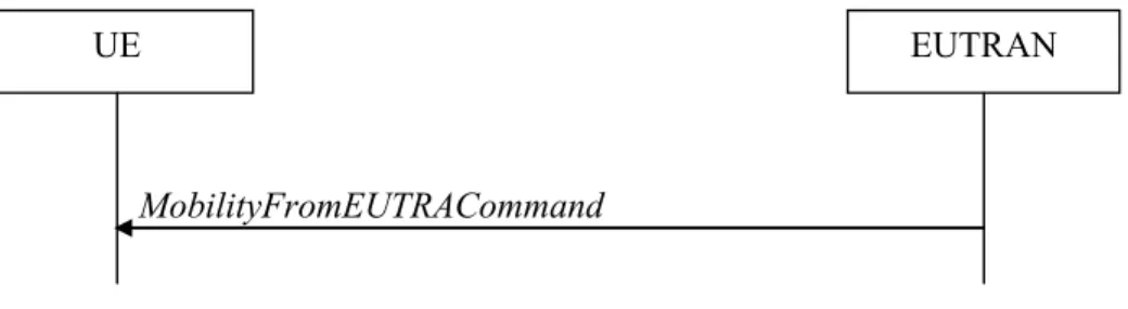 図 4: Mobility from E-UTRA [8] 