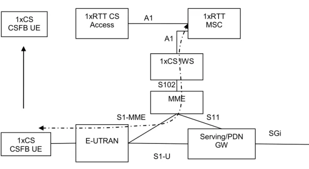 図 5: Reference architecture for CSFB  to 1xRTT [5] 