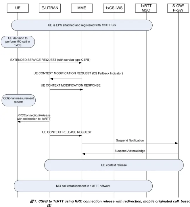 図 7: CSFB to 1xRTT using RRC connection release with redirection, mobile originated call, based on  [5] 