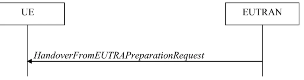 図 8: Handover from E-UTRA preparation request [8] 