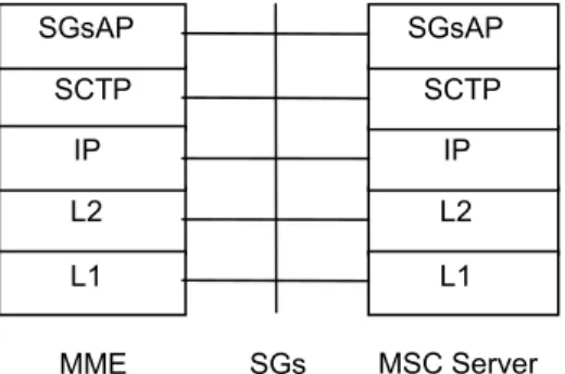 図 10: SGs as reference point between MME and MSC Server [5] 