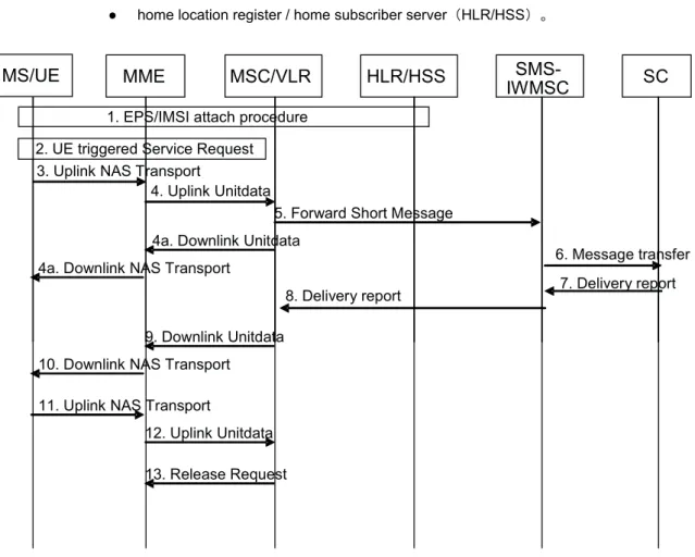 図 11: Mobile originating SMS in idle mode [5] 