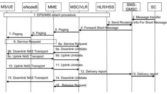 図 12: Mobile terminating SMS in idle mode [5] 