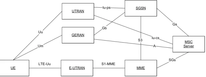 図 1: Evolved Packet System (EPS) architecture for CSFB [4] 